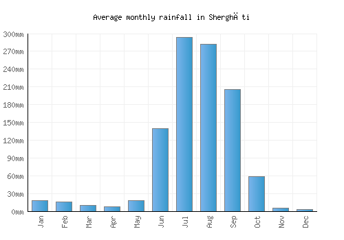 Sherghāti monthly rainfall chart (mm)