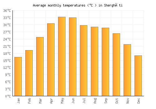 Sherghāti average temperature chart (Celsius)