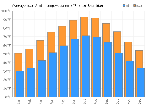 Sheridan average minimum / maximum temperatures (Fahrenheit)