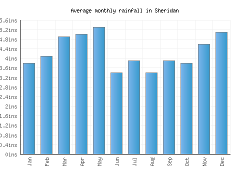 Sheridan monthly rainfall chart (inches)