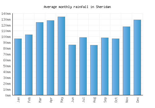 Sheridan monthly rainfall chart (mm)