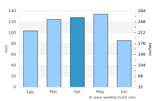 Sheridan average rain in April