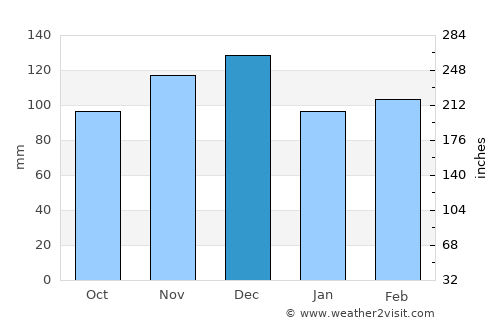 Sheridan average rain in December