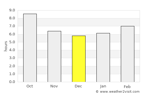 Sheridan average rain in December