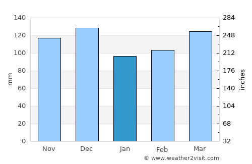 Sheridan average rain in January