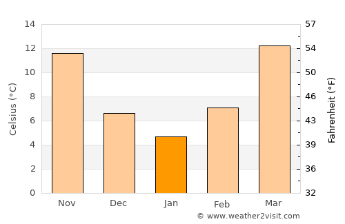Sheridan average temperature in January