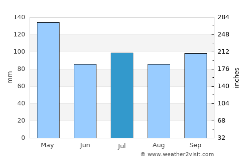 Sheridan average rain in July
