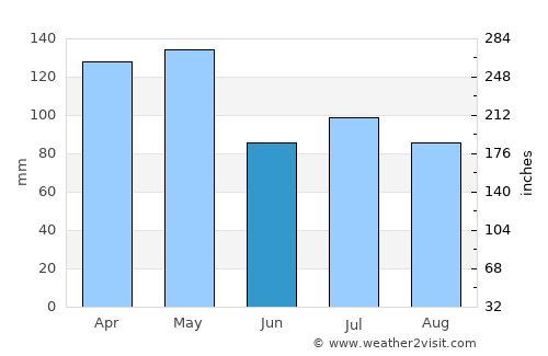 Sheridan average rain in June