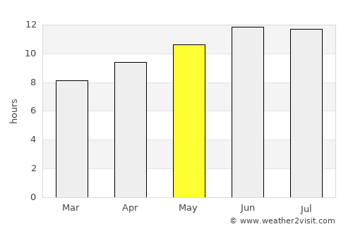 Sheridan average rain in May