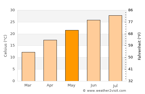 Sheridan average temperature in May