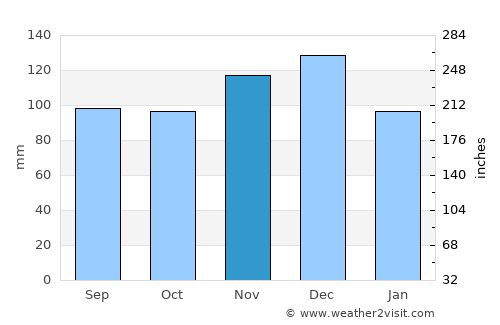 Sheridan average rain in November