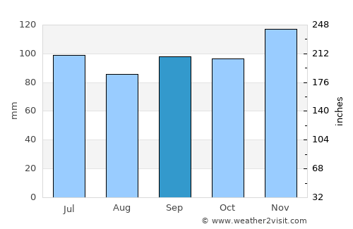 Sheridan average rain in September