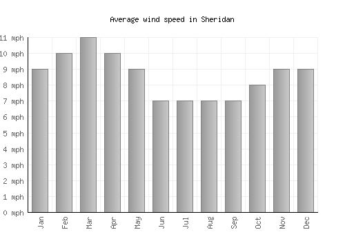 Sheridan average winspeed by month (mph)
