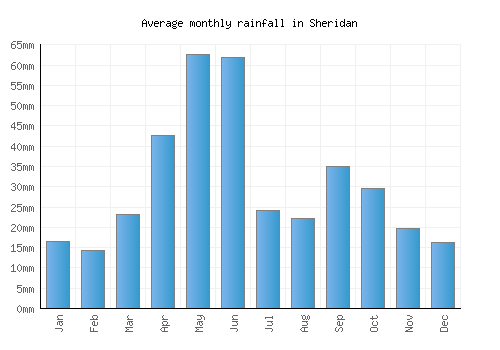 Sheridan monthly rainfall chart (mm)