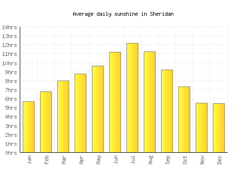 Sheridan average daily sunshine chart