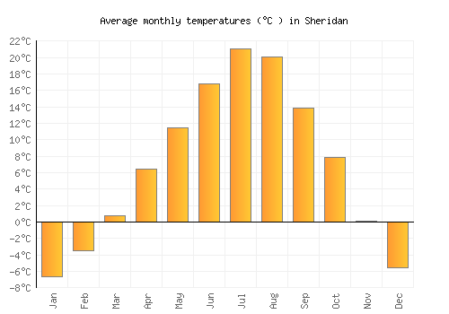 Sheridan average temperature chart (Celsius)