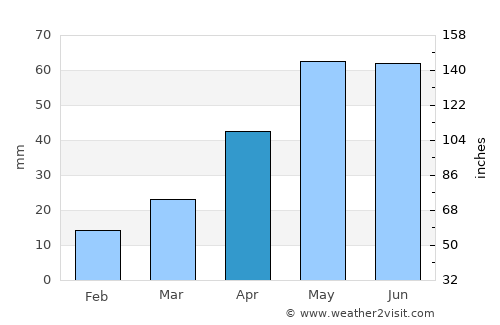 Sheridan average rain in April