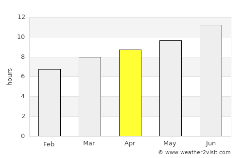 Sheridan average rain in April