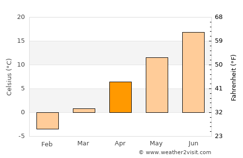Sheridan average temperature in April