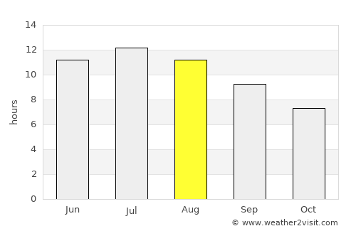 Sheridan average rain in August