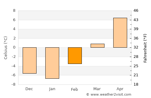 Sheridan average temperature in February