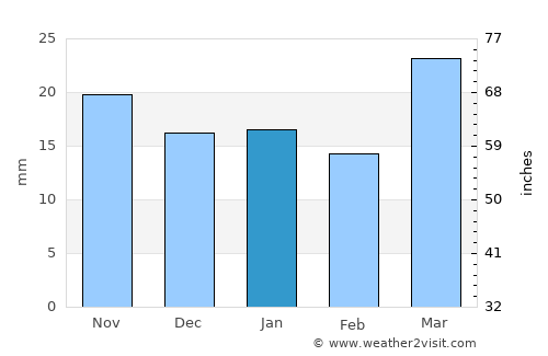 Sheridan average rain in January