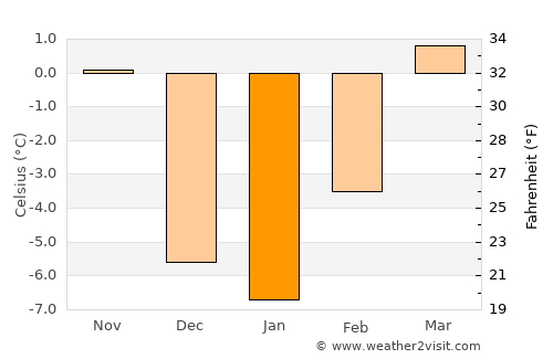 Sheridan average temperature in January