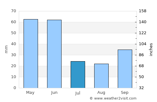 Sheridan average rain in July