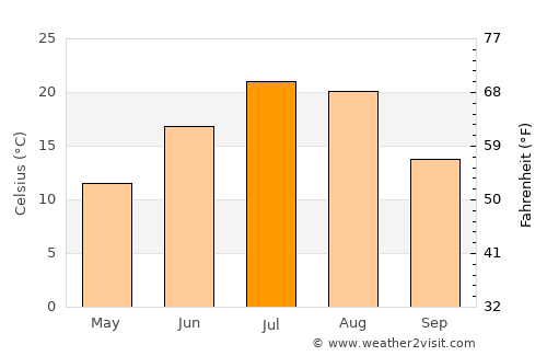 Sheridan average temperature in July