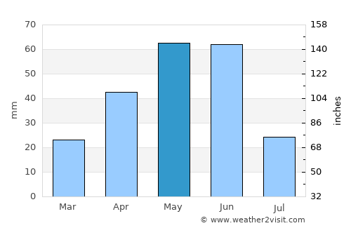Sheridan average rain in May