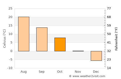 Sheridan average temperature in October