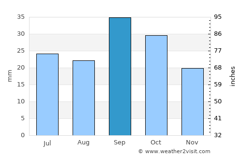 Sheridan average rain in September