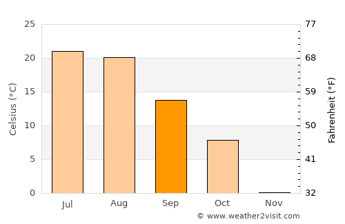 Sheridan average temperature in September