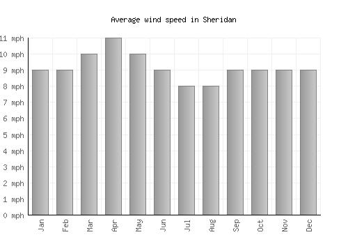 Sheridan average winspeed by month (mph)