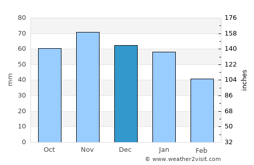 Sheringham average rain in December