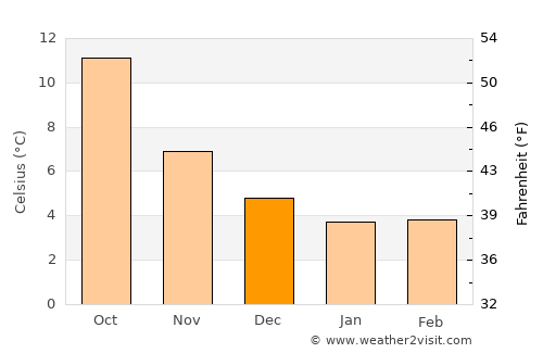 Sheringham average temperature in December