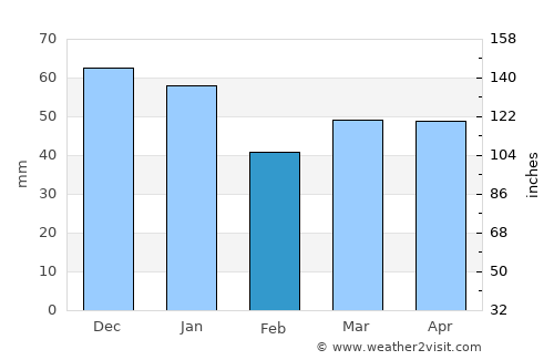 Sheringham average rain in February