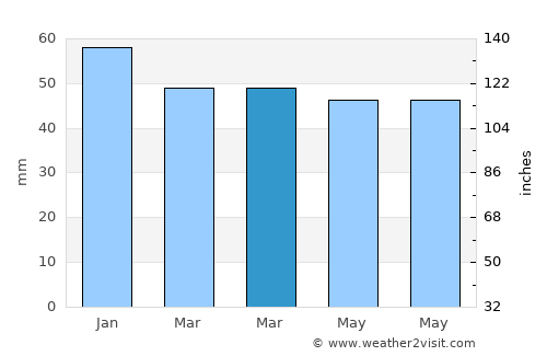 Sheringham average rain in March