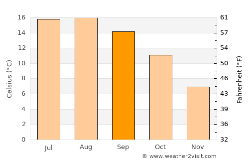 Sheringham average temperature in September