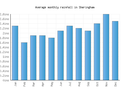 Sheringham monthly rainfall chart (inches)