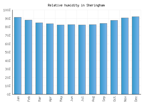 Sheringham relative humidity averages