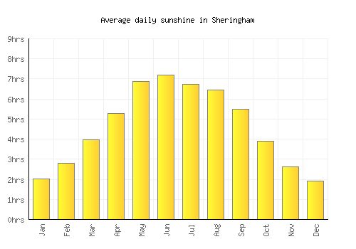 Sheringham average daily sunshine chart