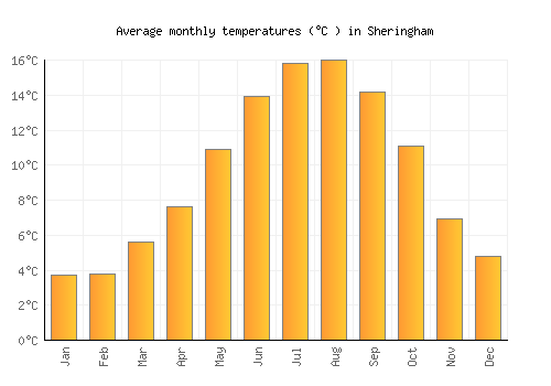Sheringham average temperature chart (Celsius)