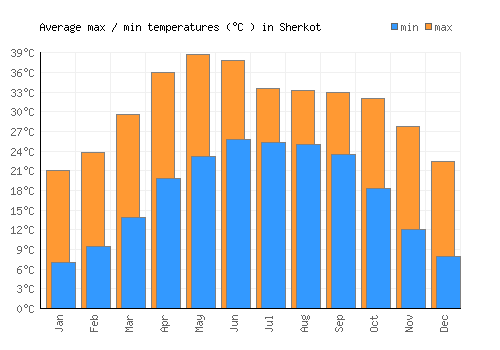Sherkot average minimum / maximum temperatures (Celsius)
