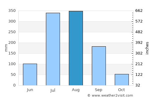 Sherkot average rain in August