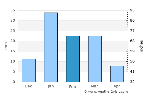 Sherkot average rain in February