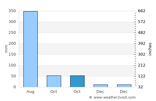 Sherkot average rain in October
