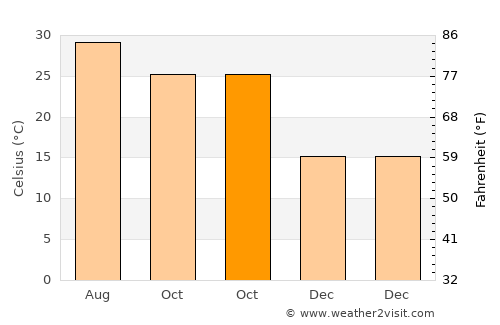 Sherkot average temperature in October
