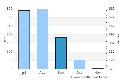 Sherkot average rain in September