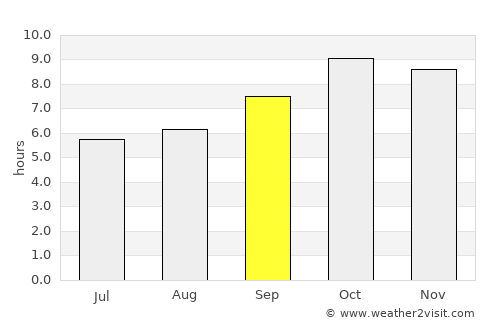 Sherkot average rain in September